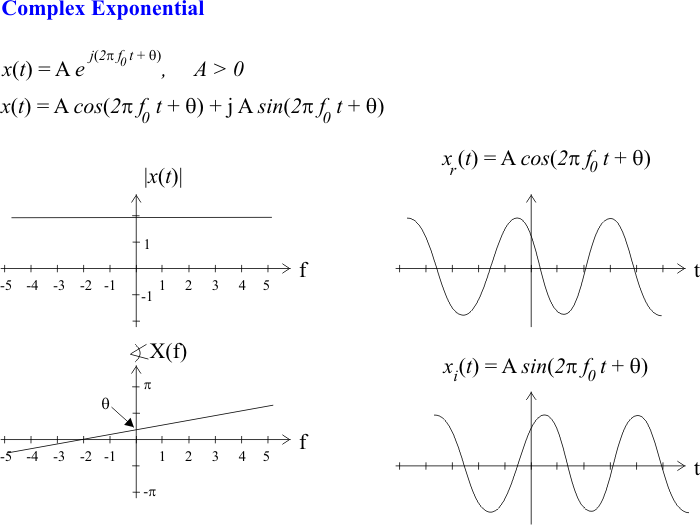 ComplexExponential
